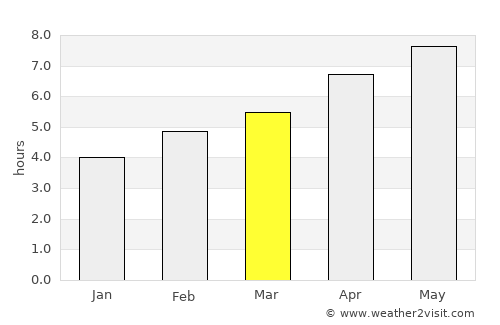 Bonassola average rain in March