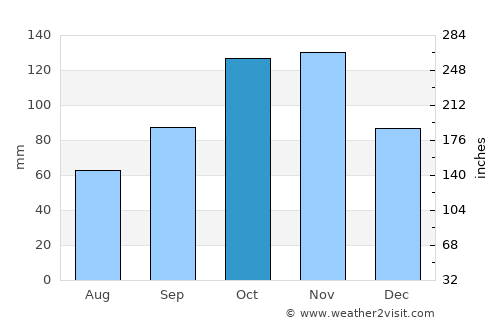 Bonassola average rain in October