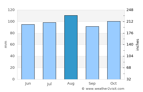 Bonaventure average rain in August