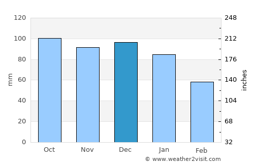Bonaventure average rain in December