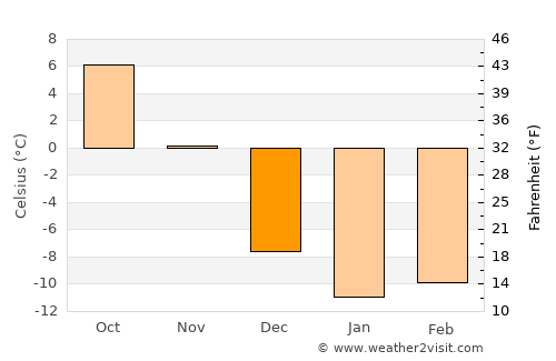 Bonaventure average temperature in December