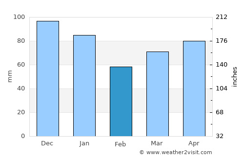 Bonaventure average rain in February