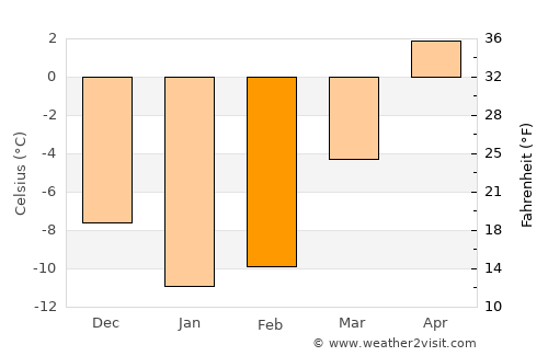 Bonaventure average temperature in February