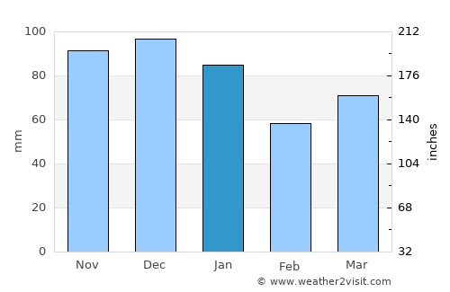 Bonaventure average rain in January