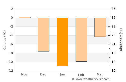 Bonaventure average temperature in January