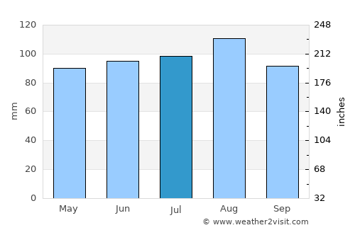 Bonaventure average rain in July