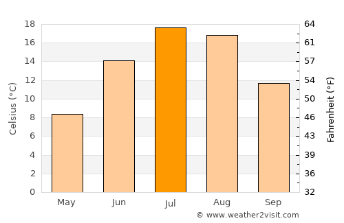 Bonaventure average temperature in July