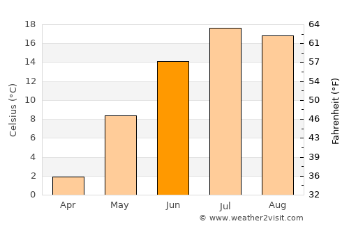 Bonaventure average temperature in June
