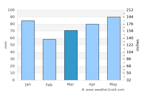Bonaventure average rain in March