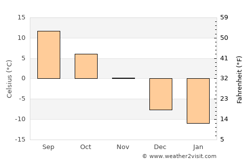 Bonaventure average temperature in November