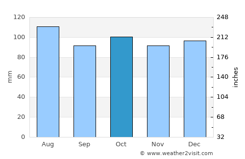Bonaventure average rain in October