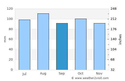 Bonaventure average rain in September