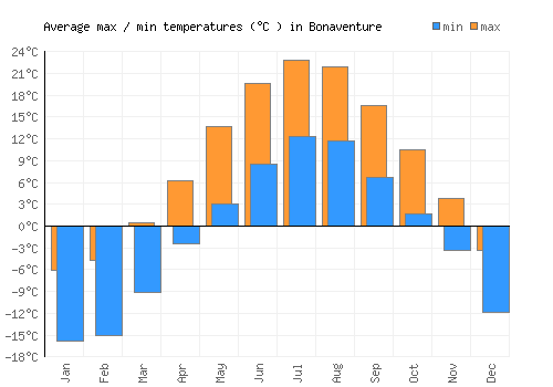 Bonaventure average minimum / maximum temperatures (Celsius)