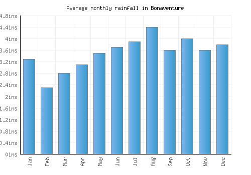 Bonaventure monthly rainfall chart (inches)