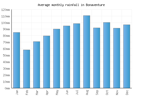 Bonaventure monthly rainfall chart (mm)