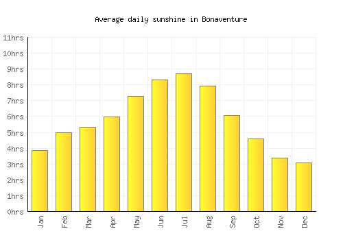 Bonaventure average daily sunshine chart