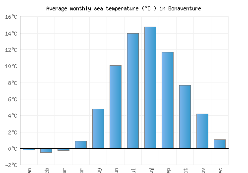 Bonaventure average sea temperature chart (Celsius)