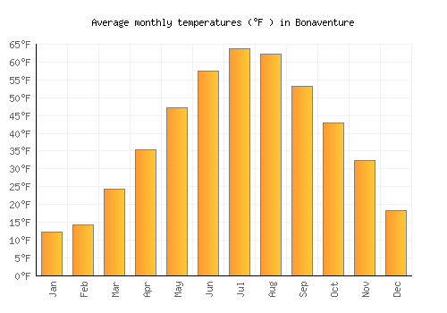 Bonaventure average temperature chart (Fahrenheit)