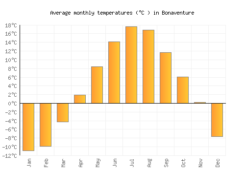Bonaventure average temperature chart (Celsius)