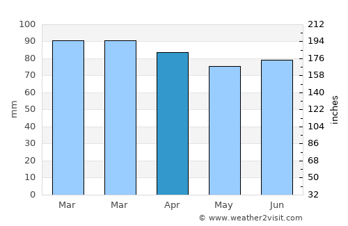 Bonavista average rain in April
