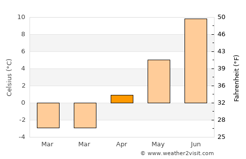 Bonavista average temperature in April