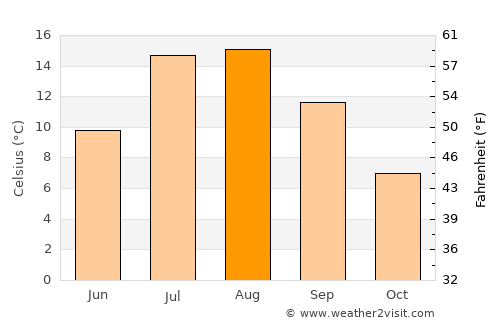 Bonavista average temperature in August