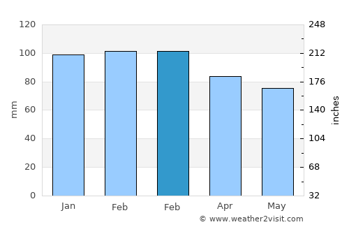 Bonavista average rain in February