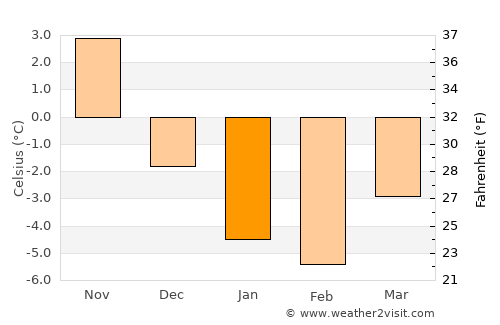 Bonavista average temperature in January