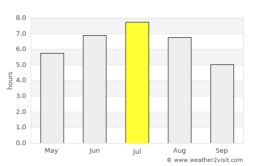 Bonavista average rain in July