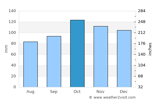 Bonavista average rain in October