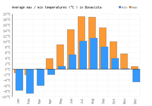 Bonavista average minimum / maximum temperatures (Celsius)