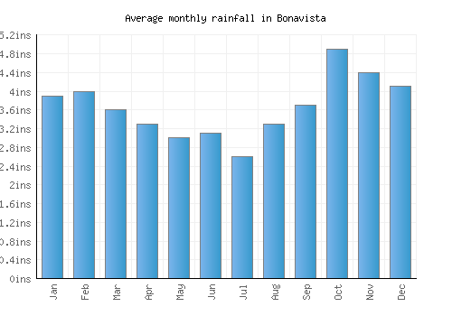 Bonavista monthly rainfall chart (inches)