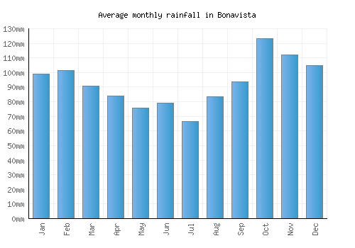 Bonavista monthly rainfall chart (mm)
