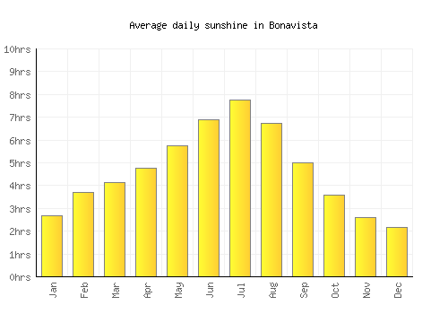 Bonavista average daily sunshine chart