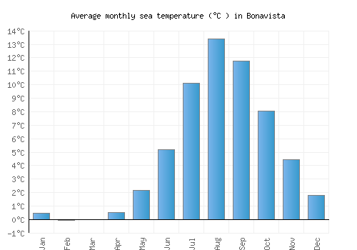 Bonavista average sea temperature chart (Celsius)