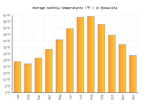 Bonavista average temperature chart (Fahrenheit)