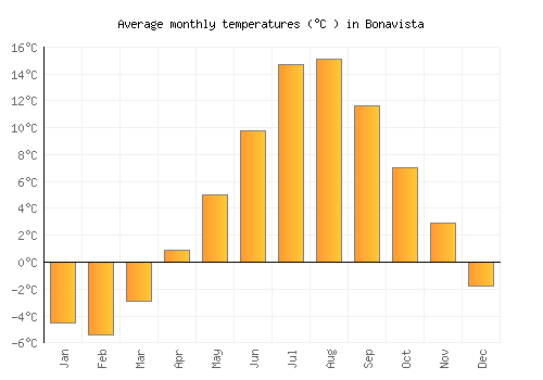 Bonavista average temperature chart (Celsius)