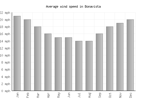 Bonavista average winspeed by month (mph)