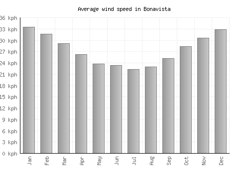 Bonavista average winspeed by month (km/h)