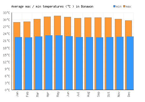Bonawon average minimum / maximum temperatures (Celsius)