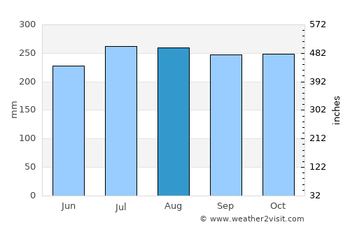 Bonawon average rain in August