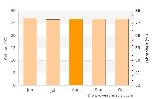 Bonawon average temperature in August