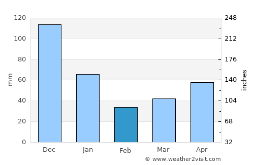 Bonawon average rain in February