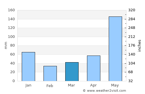 Bonawon average rain in March