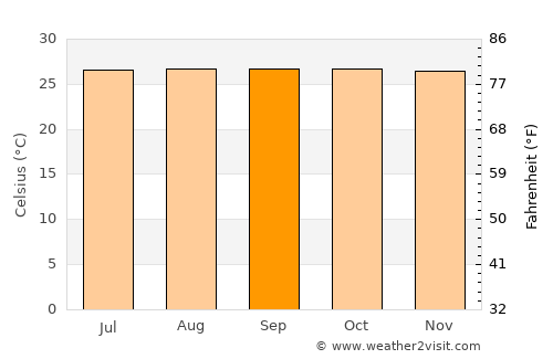 Bonawon average temperature in September