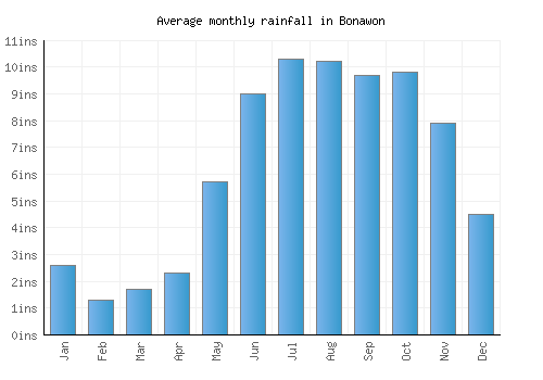 Bonawon monthly rainfall chart (inches)