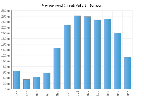 Bonawon monthly rainfall chart (mm)