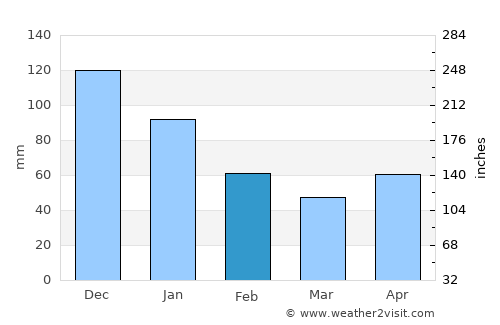 Bonbon average rain in February
