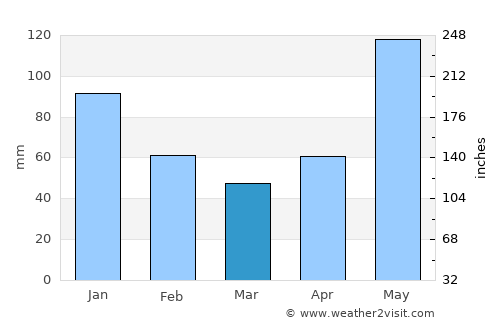 Bonbon average rain in March