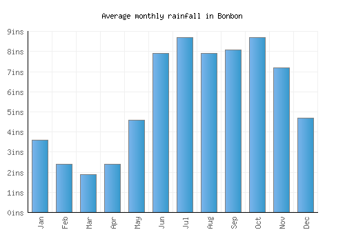 Bonbon monthly rainfall chart (inches)
